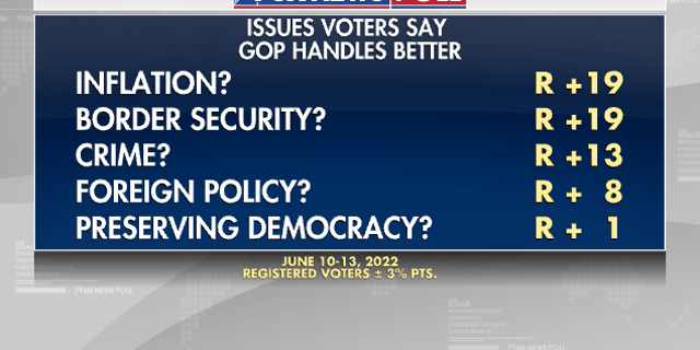 Issues Voter say GOP handles better in Fox News Poll conducted June 10-13, 2022.
