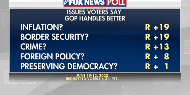 Issues Voter say GOP handles better in Fox News Poll conducted June 10-13, 2022.