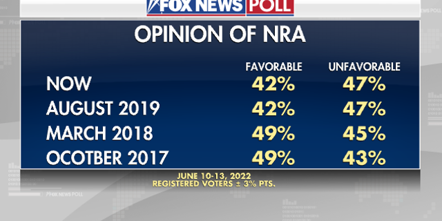 Opinion of NRA Poll