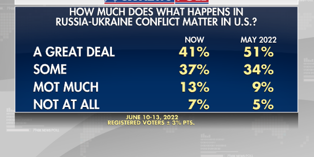 How much does Ukraine issue affect US poll