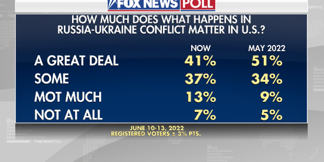 How much does Ukraine issue affect US poll