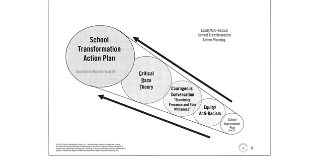 Part of a Pacific Educational Group presentation showing a "School Transformation Action Plan," including critical race theory. 