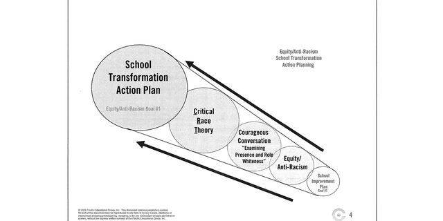 Part of a Pacific Educational Group presentation showing a "School Transformation Action Plan," including critical race theory. 