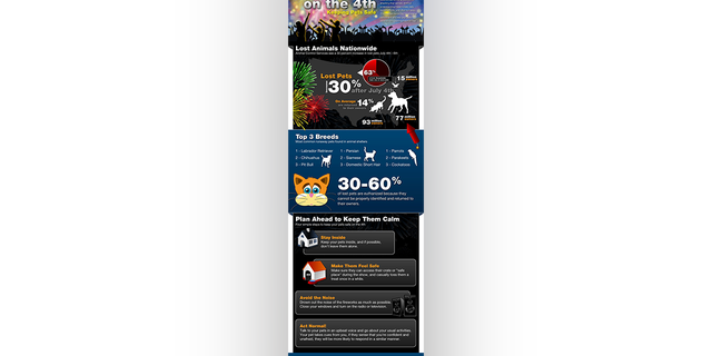 Pet Amber Alert released an "Afraid on the 4th — Keeps Pets Safe" report and infographic in 2015, which detailed how many pets are lost around the Fourth of July, according to data from Animal Control Services.