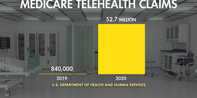 Telehealth claims jumped drastically from 2019 to 2020.