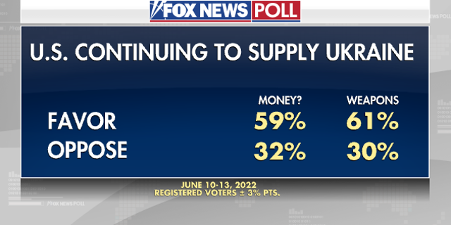 Fox News Poll: Six in ten favor US continuing to provide aid to Ukraine