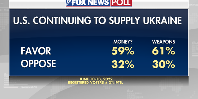 Fox News Poll: Six in ten favor US continuing to provide aid to Ukraine