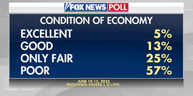 Condition of Economy Poll