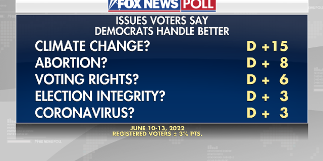 Democrats Handle Better Poll