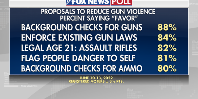 Reduce Gun Violence Poll