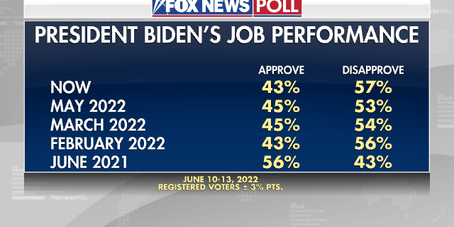 Biden Job Rating