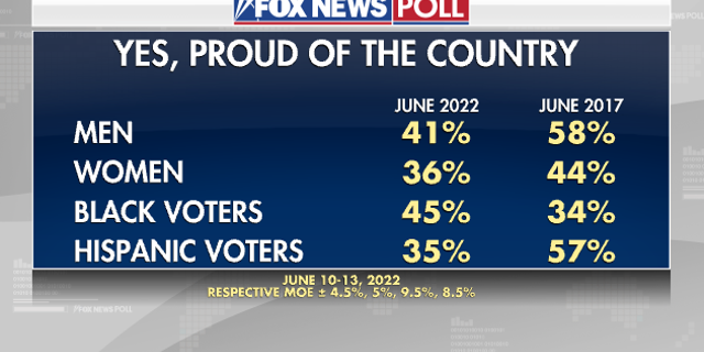 Percent of Americans proud in their country by demographic