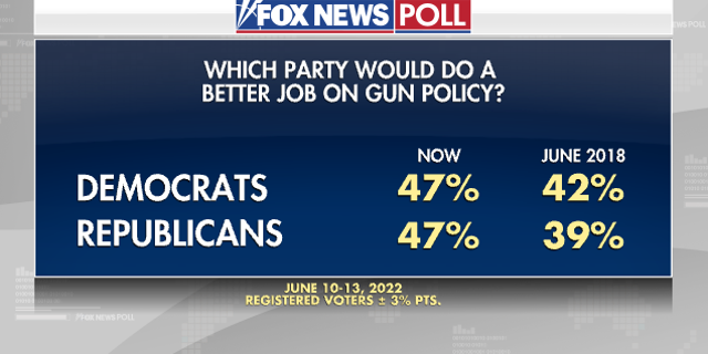 What party does better on gun control poll