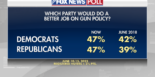 What party does better on gun control poll