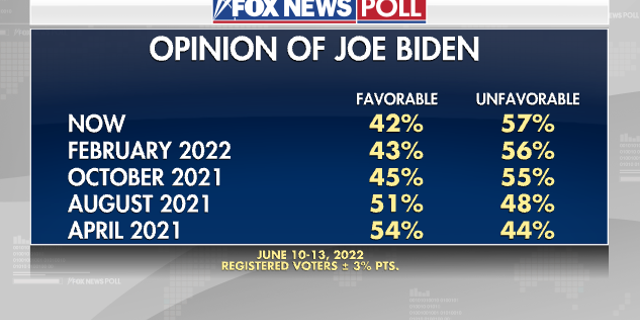 Opinion poll conducted from June 10 to 13, 2022
