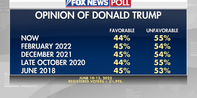 Opinion Poll conducted June 10-13, 2022