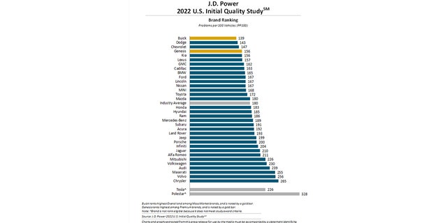 Buick named best car brand in J.D. Power Initial Quality Study | Fox News