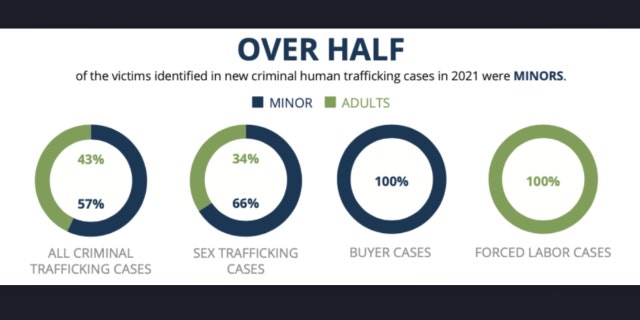 Of the nearly 450 human trafficking victims involved in new U.S. cases in 2021, 57% involve minors, according to the report from the Human Trafficking Institute.