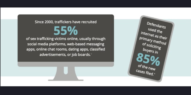 Sedert 2000, 55% of sex trafficking victims have been recruited online.
