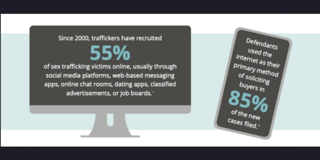 Since 2000, 55% of sex trafficking victims have been recruited online.