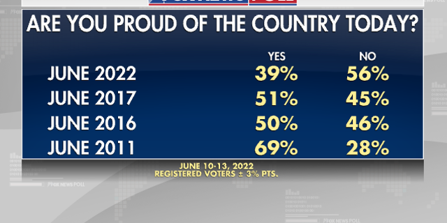 Percent of Americans who are proud of the United States