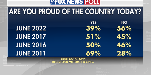 Percent of Americans who are proud of the United States