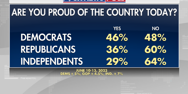 정당이 자신의 나라를 자랑스럽게 여기는 미국인의 비율