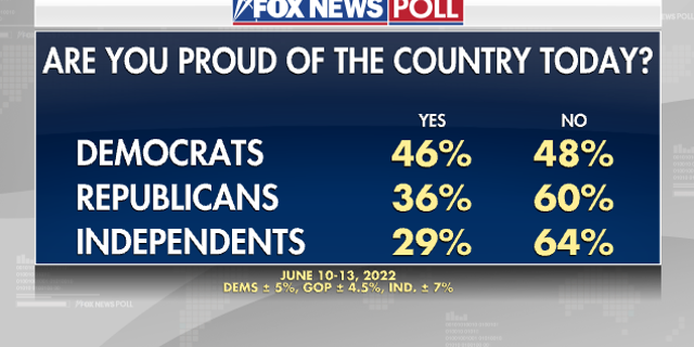 Percent of Americans proud in their country by political party