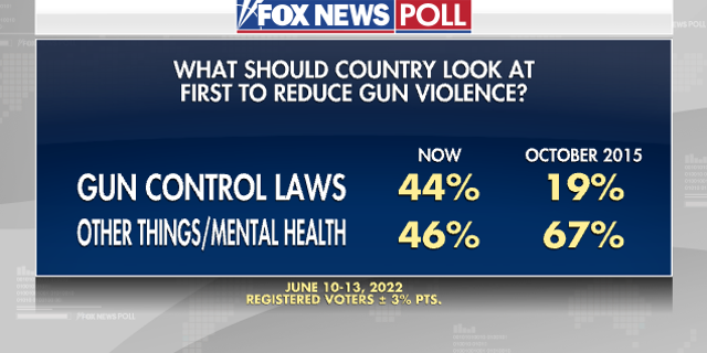The Reduce Gun Violence Poll