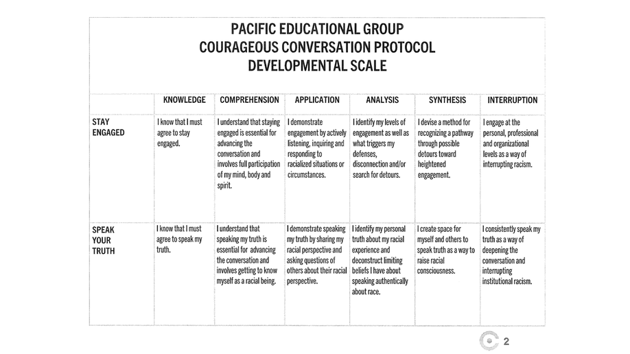 Courageous Conversations development scale used in PA schools