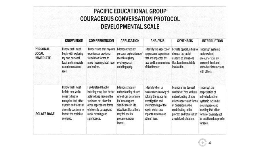 Development Scale for PEG's Courageous Conversations.
