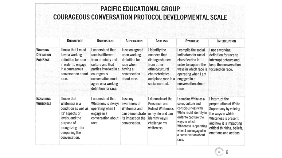 Courageous Conversations Development Scale.
