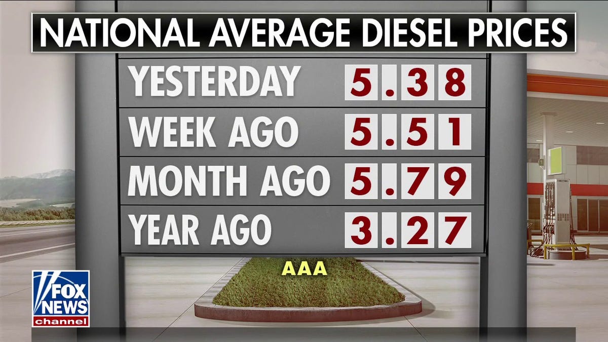 Chart of national average diesel prices with sections for yesterday, a week ago, a month ago and a year ago