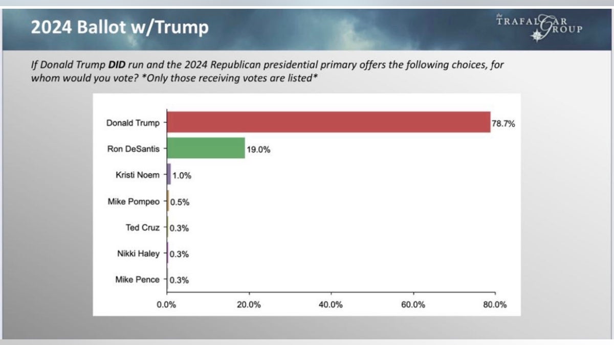 Straw Poll results TPUSA 2022