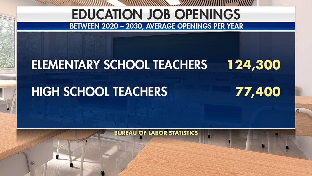 A graphic showing the projected teacher job openings