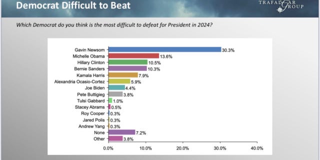 Straw Poll results for TPUSA Summit 2022.