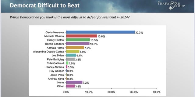 Straw Poll results for TPUSA Summit 2022. 