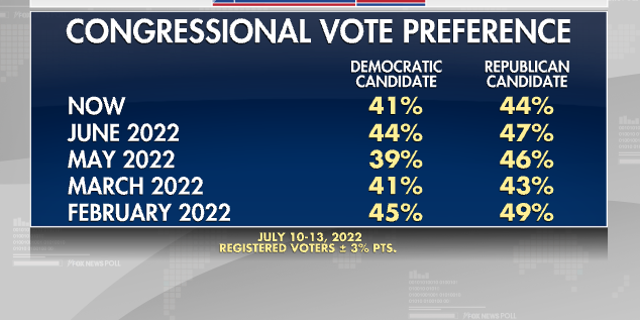 Fox News Poll: Voters say the economy is bad, and they expect it will ...