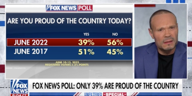 Dan Bongino shows data from a Fox News poll.