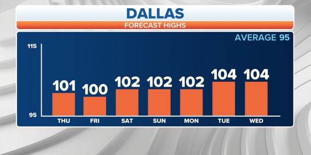 Forecast high temperatures in Dallas, Texas