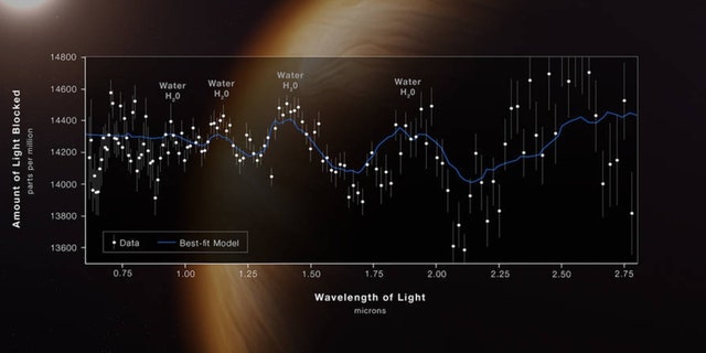 A transmission spectrum made from a single observation using Webb’s Near-Infrared Imager and Slitless Spectrograph (NIRISS) reveals atmospheric characteristics of the hot gas giant exoplanet WASP-96 b.  