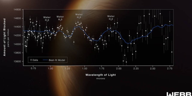 A transmission spectrum made from a single observation using Webb’s Near-Infrared Imager and Slitless Spectrograph (NIRISS) reveals atmospheric characteristics of the hot gas giant exoplanet WASP-96 b.