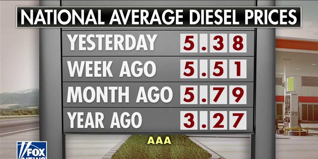 The national average price of diesel gas is $5.38, up nearly $2 from last year.