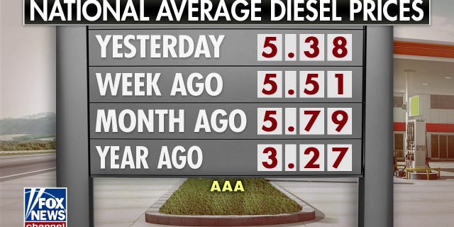 The national average price of diesel gas is $5.38, up nearly $2 from last year.