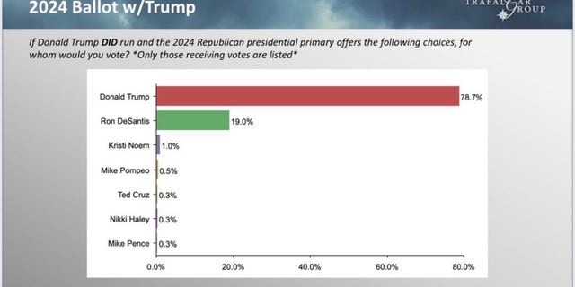 Straw Poll results for TPUSA Summitt 2022.