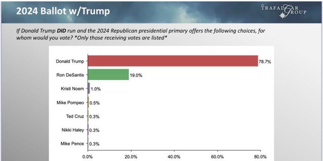 Straw Poll results for TPUSA Summitt 2022.