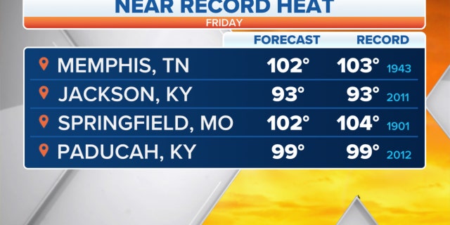 Near record heat across the U.S. on Friday