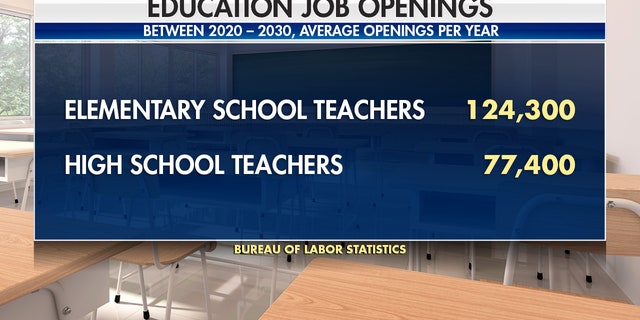 The Bureau of Labor Statistics has predicted teacher jobs over the next few years.
