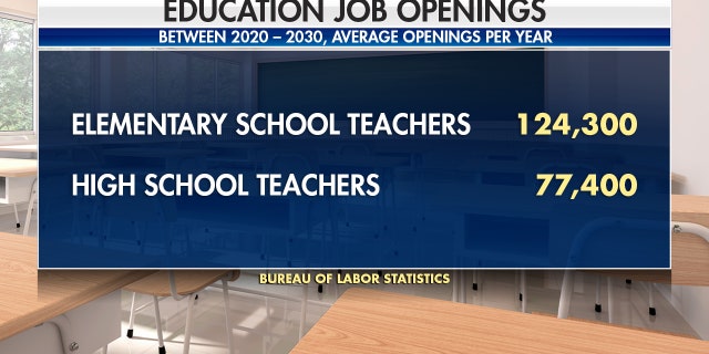 The Bureau of Labor Statistics projected teacher job openings for the coming years.