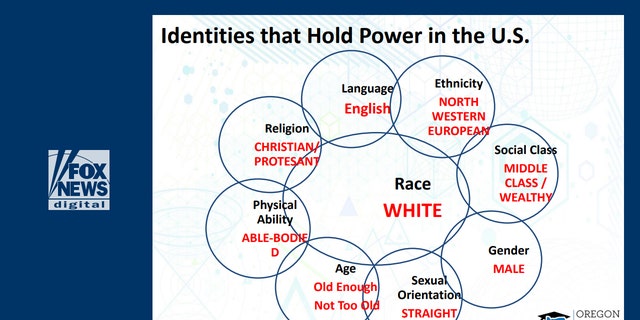 Oregon Department of Education's training included a diagram of "Identities that Hold Power."